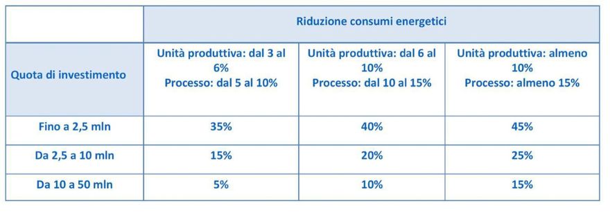 Piano Transizione 5.0